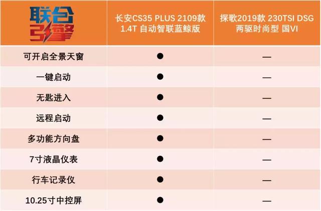 联合引擎 | 长安CS35 PLUS竞争力分析,蓝鲸动力让大众汗颜?