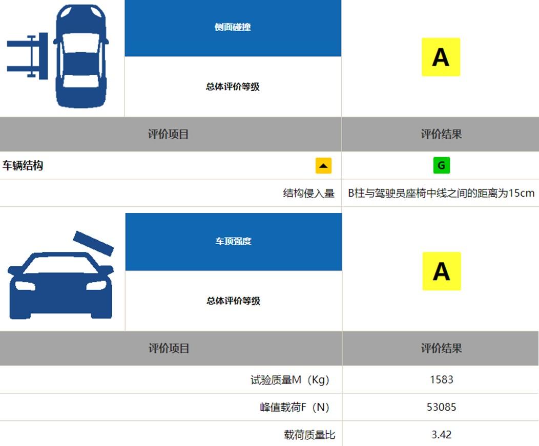 风神AX7或C-IASI测试历史最差,安全气囊担主责,防撞梁有待加强