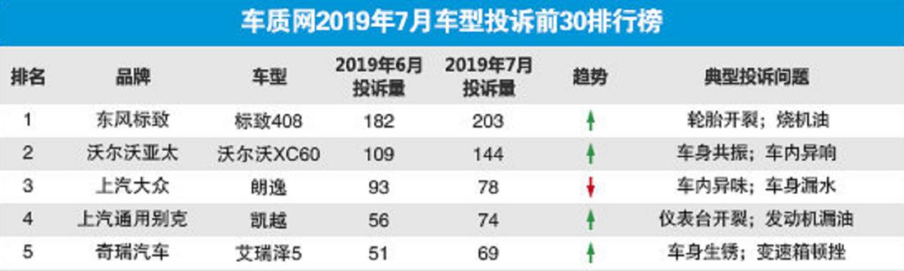 又一款车"车设崩塌"！连续一年蝉联汽车投诉榜冠军