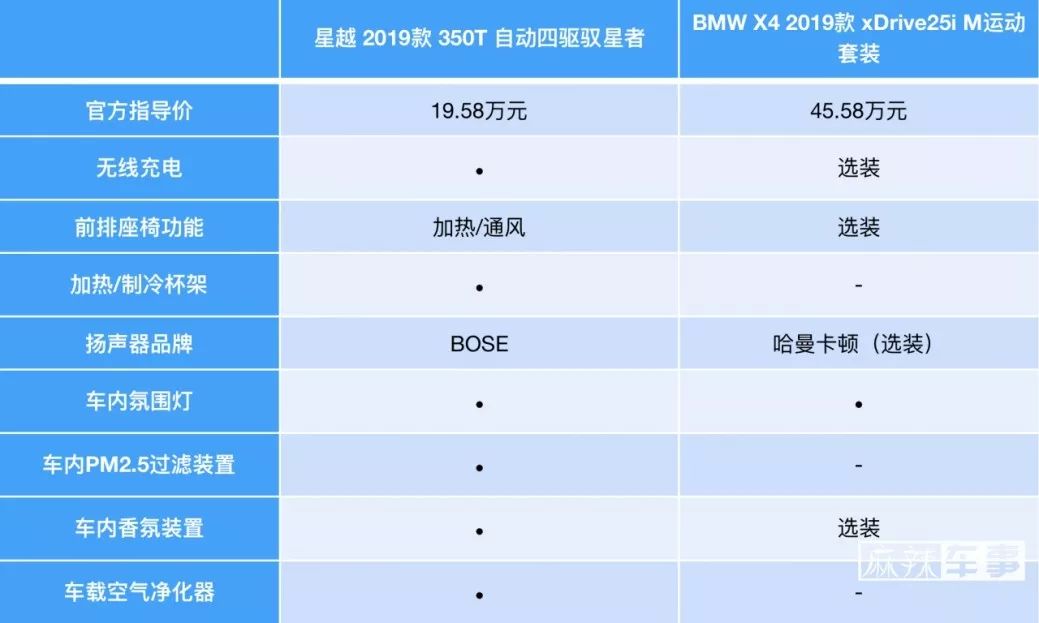 请星越同学来回答：如何用20万元的预算买到50万元的配置？