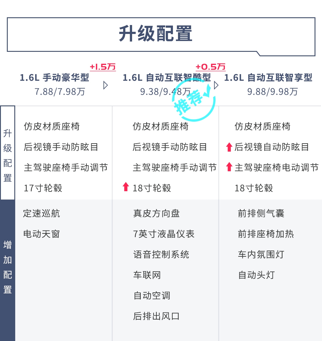 高颜值，还搭载爱信6AT，6.98万起的全新SUV这么选靠得住