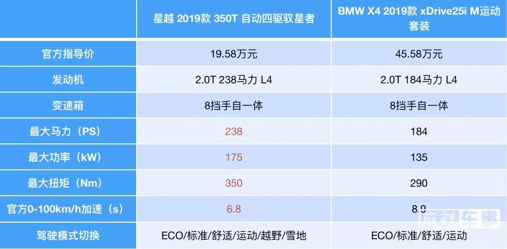 请星越同学来回答：如何用20万元的预算买到50万元的配置？