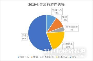 2亿人单身旅游经济对抗七夕?一人跟团人数赶超情侣