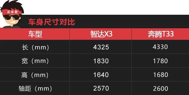 新晋小型SUV实力之争 北京智达X3 VS 奔腾T33