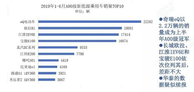 新能源入门车冠军之争 长城第二吉利比亚迪不在前5