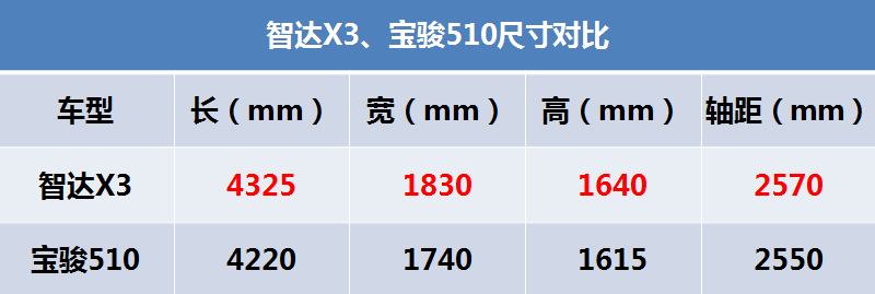 实拍北汽智达X3：起售价不到5万 用高配置虐宝骏510？