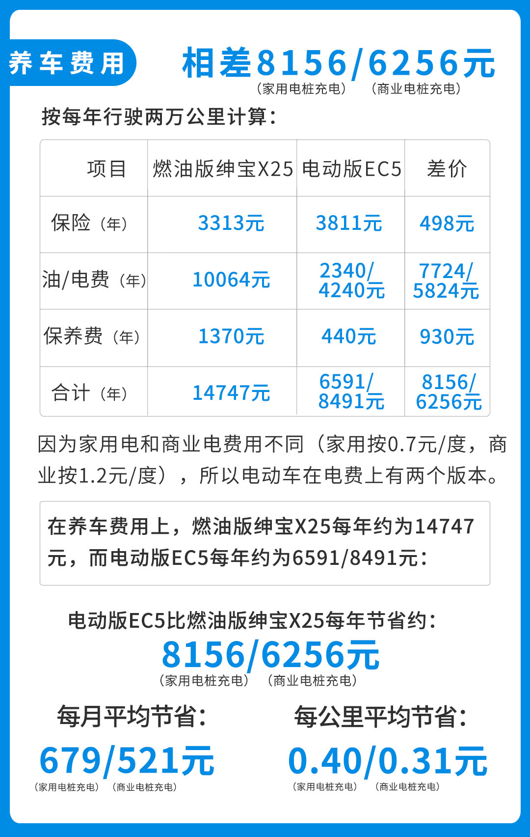 一年省7000块油费，10万出头燃油车/电动车你选谁？