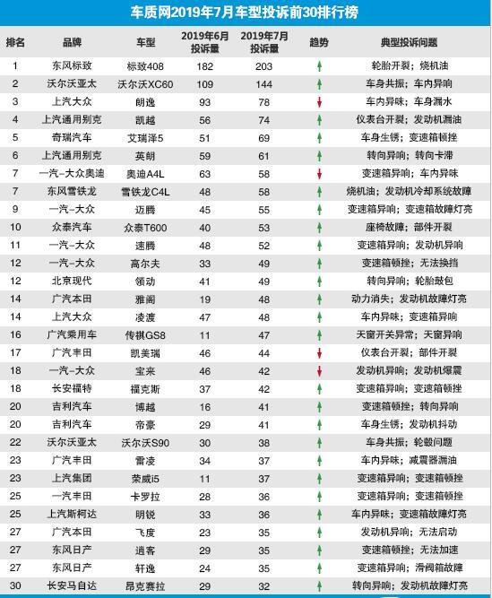 7月汽车投诉榜出炉，XC60连续3个月称霸亚军，标致再夺第一