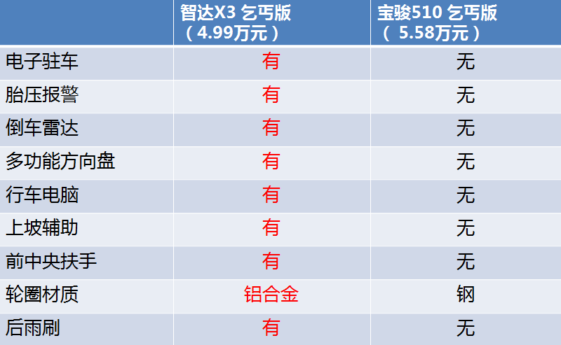 实拍北汽智达X3：起售价不到5万 用高配置虐宝骏510？