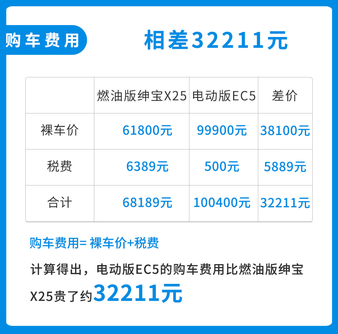 一年省7000块油费，10万出头燃油车/电动车你选谁？