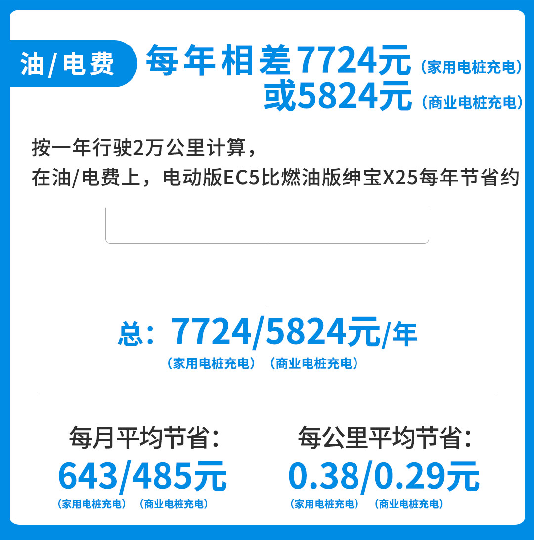 一年省7000块油费,10万出头燃油车/电动车你选谁?