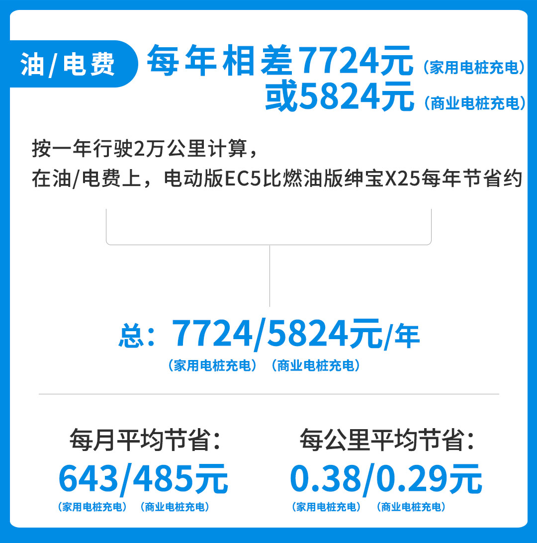 一年省7000块油费，10万出头燃油车/电动车你选谁？