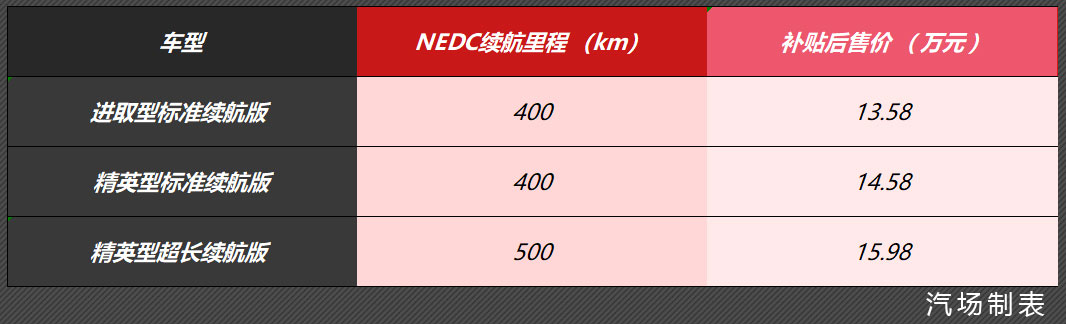 比秦Pro性价比更高，吉利帝豪EV500上市，售13.58万元起