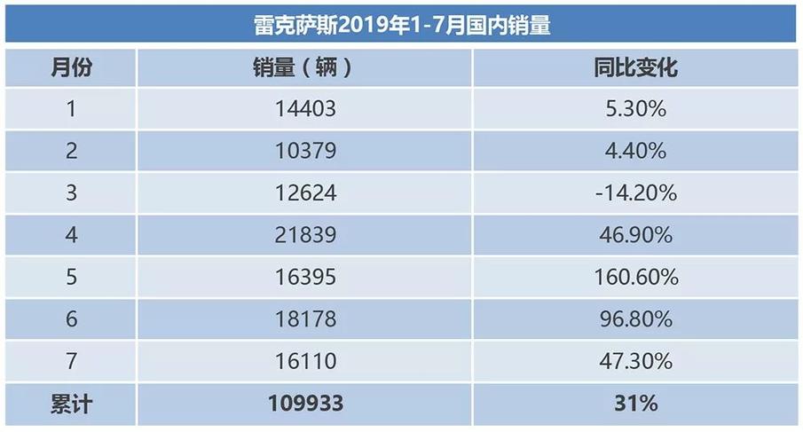 雷克萨斯距离销量20万大关还有多远？