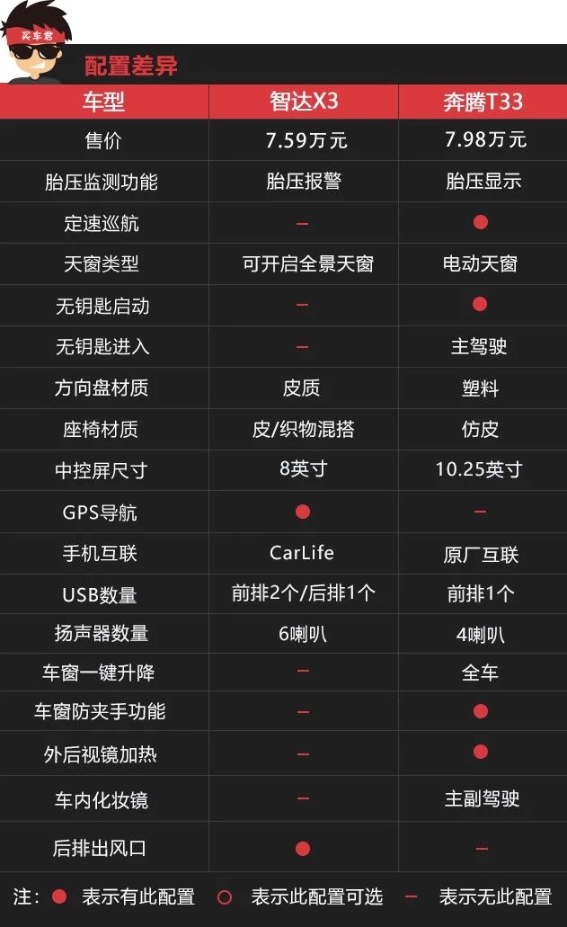 新晋小型SUV实力之争 北京智达X3 VS 奔腾T33