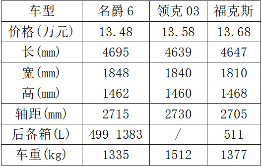 13万元买1.5T运动型紧凑轿车选三缸还是四缸车？