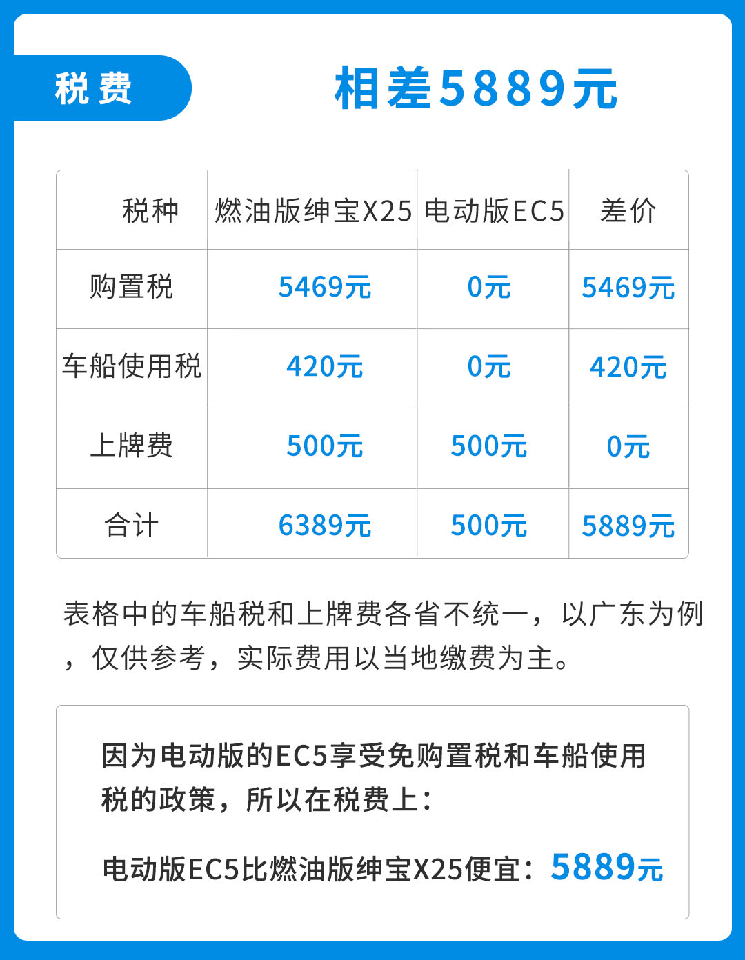 一年省7000块油费，10万出头燃油车/电动车你选谁？