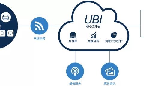开车族注意：“UBI车险”来啦！
