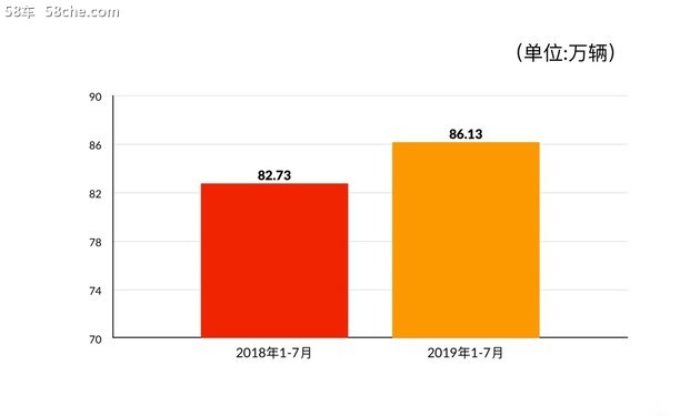 历年7月最好成绩 本田在华销量超11万辆