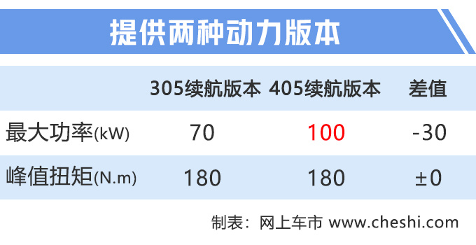 比亚迪“小号”秦Pro EV曝光，续航405km，同级无对手，买吗？