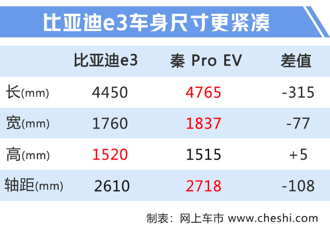 比亚迪“小号”秦Pro EV曝光，续航405km，同级无对手，买吗？
