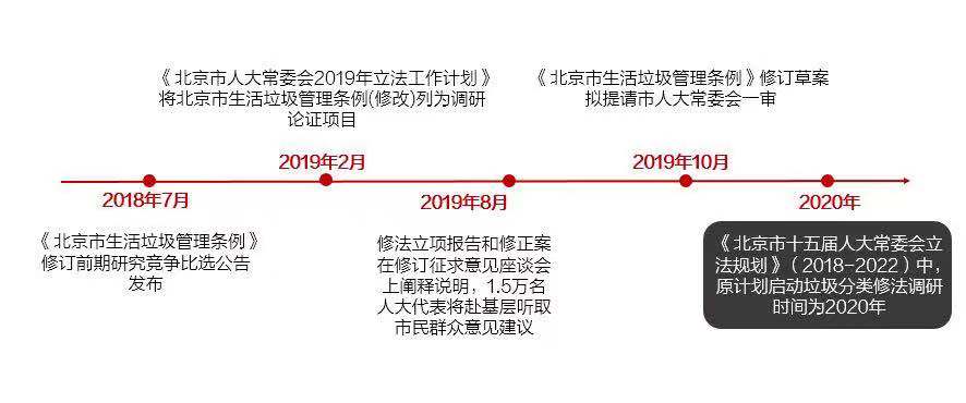 北京生活垃圾管理条例修订一再提速 拟10月提请审议 北京生活垃圾管理条例修订一再提速 拟10月提请审议