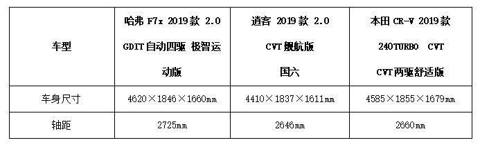 叫板合资 自主新秀哈弗F7x挑战CR-V、逍客