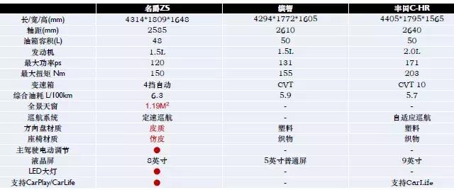 全球热门小型SUV横评:名爵ZS/缤智/丰田CH-R