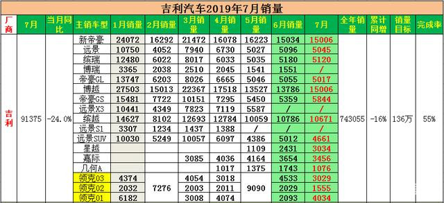 吉利7月销量达9.14万辆!帝豪/博越超1.5万,嘉际/星越数据喜人