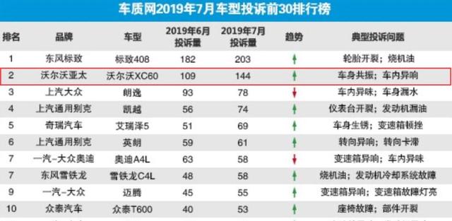 7月份汽车投诉榜前五,标致408排第一,艾瑞泽5也在列