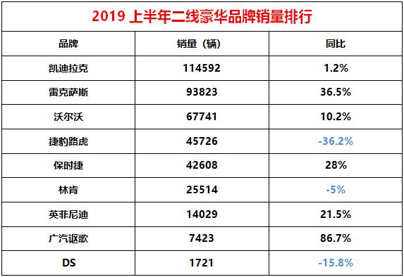 从上半年豪华品牌销量表现看,开豪车仍是中国人价值观的重要一环