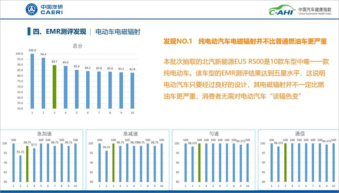 电动车辐射大吗?中国汽车健康指数说出真相,不要道听途说