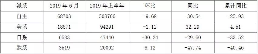 上半年MPV销量滑向深渊 市场转型急需亮点