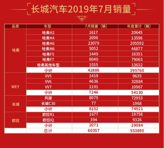 长城汽车下半年迎“开门红”，7月销量60357辆，同比大增11.09%