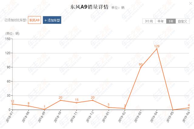 最失败“高端”车,其中2款耗资数十亿打造,却月销个位数!
