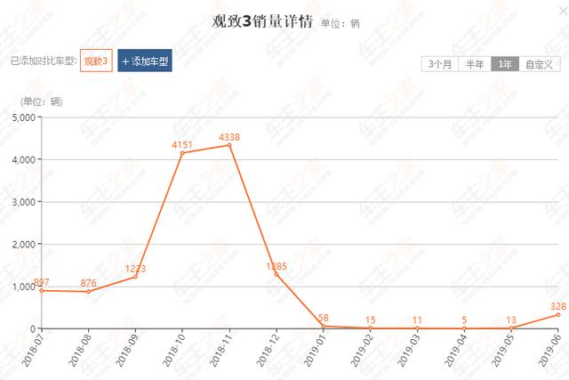 最失败“高端”车，其中2款耗资数十亿打造，却月销个位数！