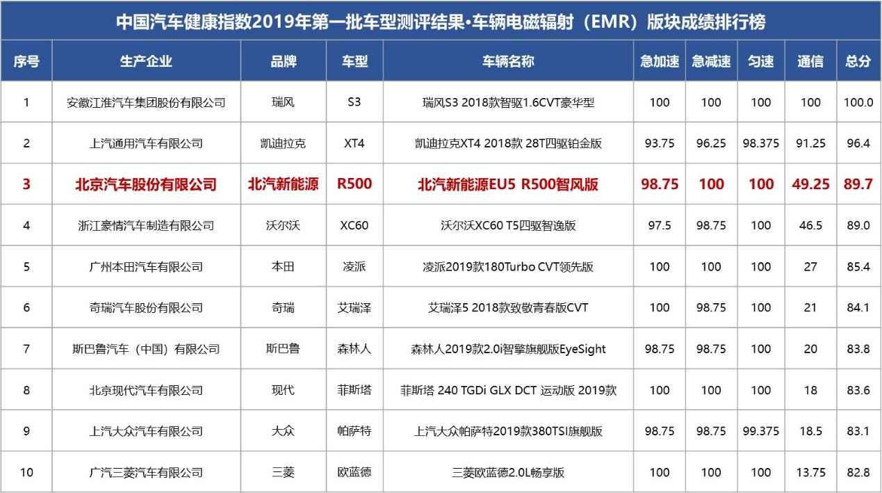 电动车辐射大吗?中国汽车健康指数说出真相,不要道听途说