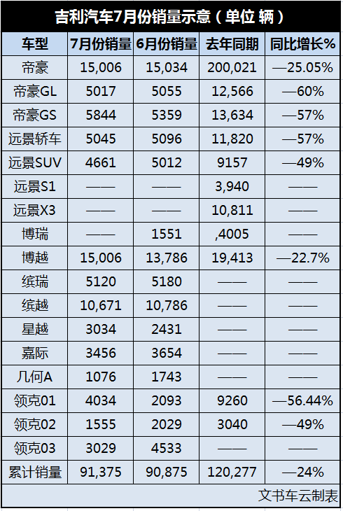 风月无情人暗换,吉利汽车7月份销量点评