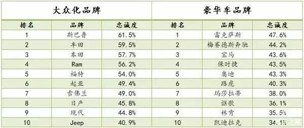 斯巴鲁依靠北美市场，营业利润暴涨48%，难道国人真不懂车？