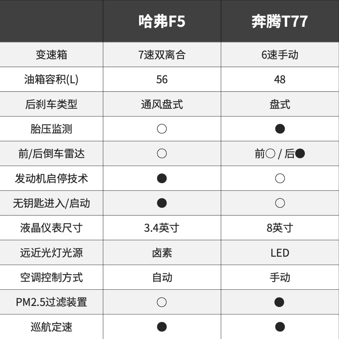 愁坏了,10来万预算,这两款SUV都年轻好看,你能放弃谁?