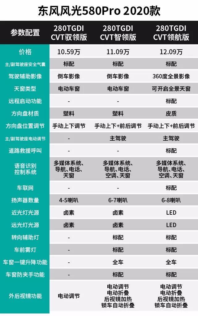 9.29-12.09万 7座中型SUV 东风风光580Pro值得买吗？