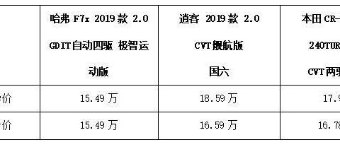 叫板合资 自主新秀哈弗F7x挑战CR-V、逍客