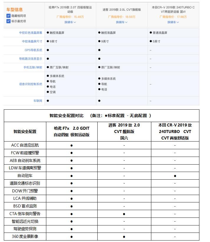 叫板合资 自主新秀哈弗F7x挑战CR-V、逍客