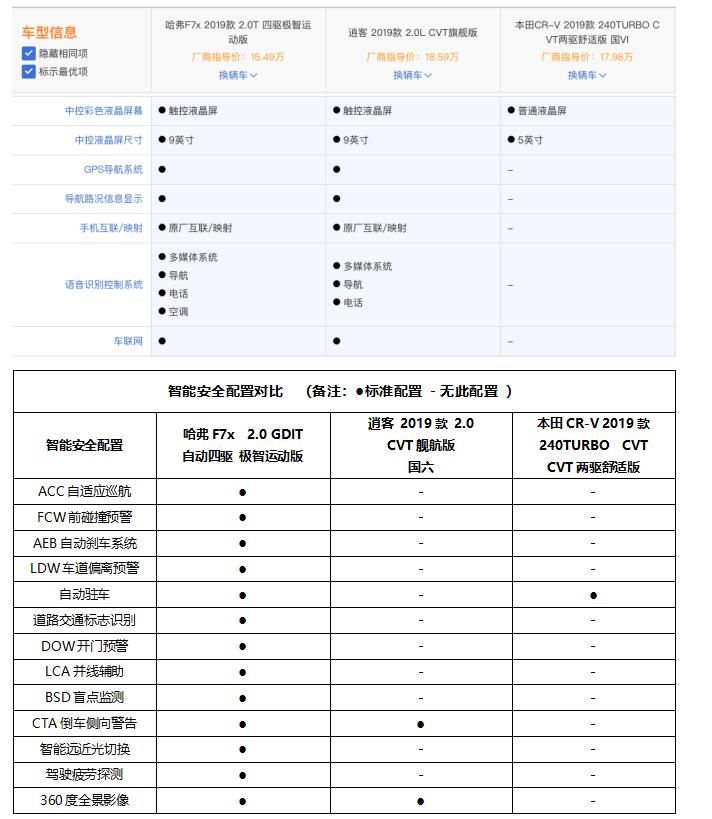 叫板合资 自主新秀哈弗F7x挑战CR-V、逍客