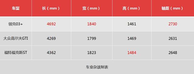 25万买小钢炮,领克03+、高尔夫GTI和福克斯ST,你会选谁