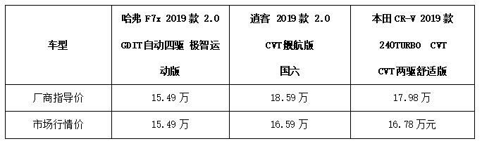 叫板合资 自主新秀哈弗F7x挑战CR-V、逍客