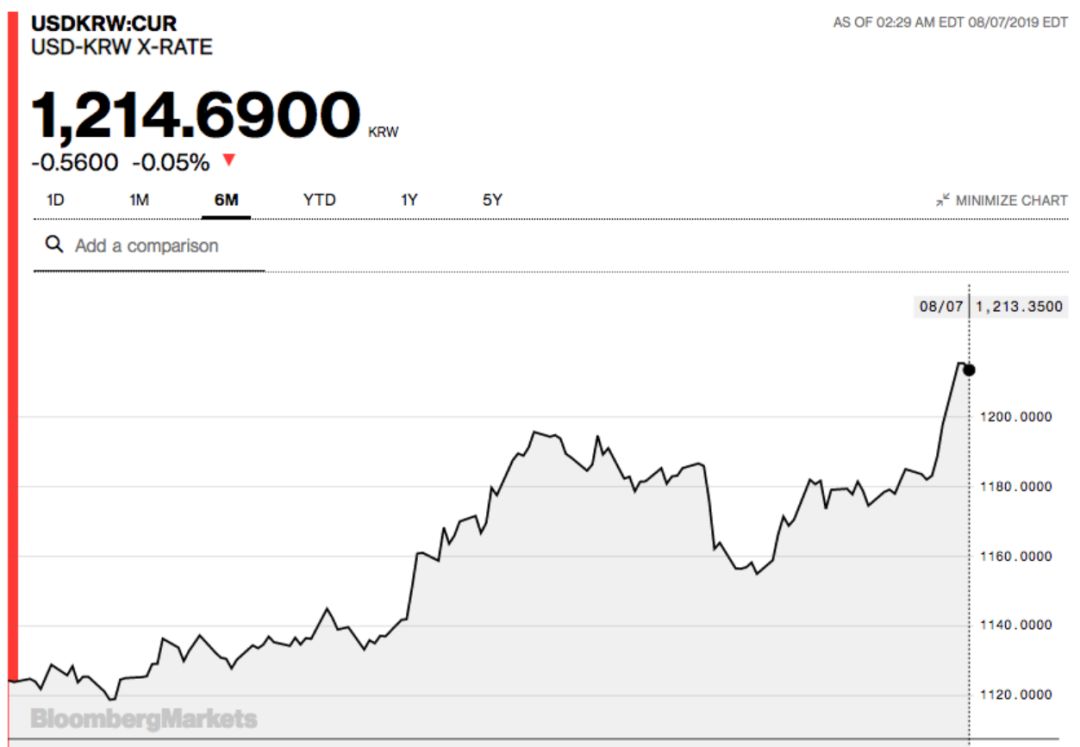 美元兑韩元过去半年走势(图片来源:彭博社)