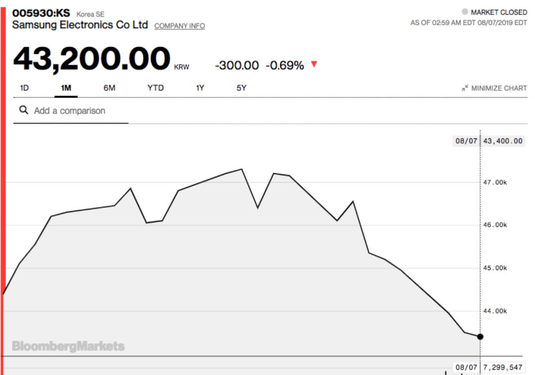 三星电子过去1月股价走势(图片来源:彭博社)