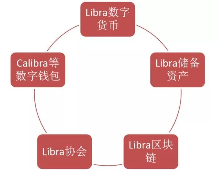 Libra数字货币体系。来源:中泰证券