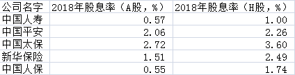 5家A+H股上市保险公司2018年股息率情况
